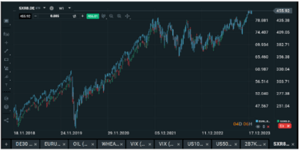 Sp500 vs MSCI World na grafu