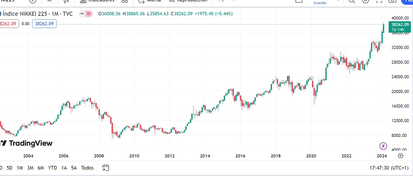 Nikkei 225: Vývoj