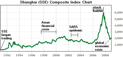 Shanghai Composite Index: Vývoj