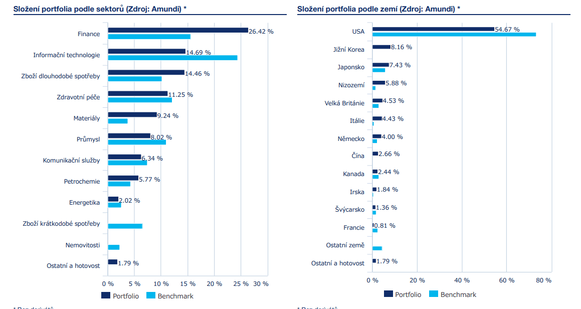 Podílové fondy: Geografická a sektorová diverzifikace