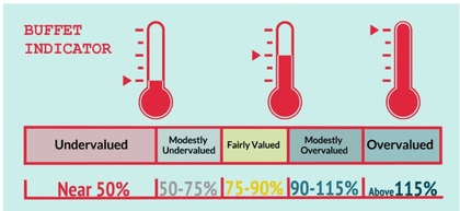 Indikátor Buffett