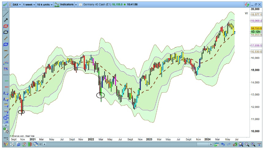 Příklad Bollingerových pásem se směrodatnou odchylkou na grafu