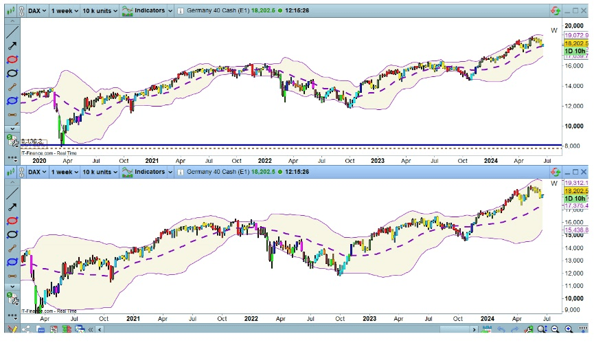 Jak vypočítat Bollingerova pásma? - zobrazení na grafu