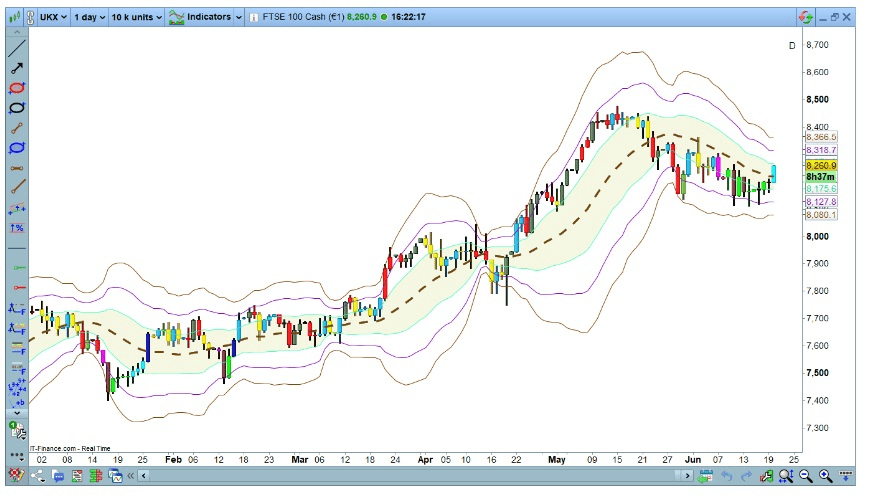 Příklad Bollingerových pásem na 1denním grafu