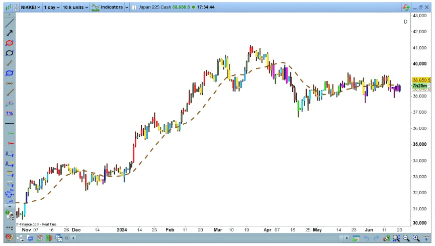 Jak použit Bollingerova pásma? - Příklad na grafu se základním nastavením.