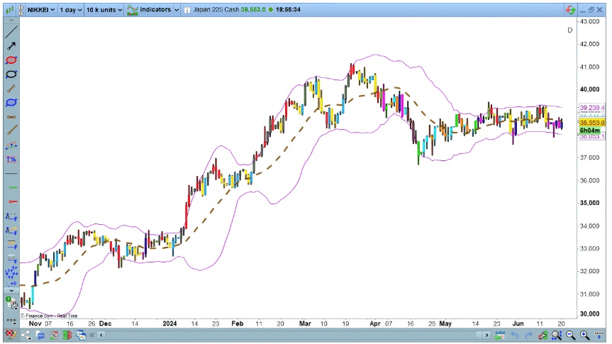 K čemu slouží Bollingerova pásma? Znázornění na grafu
