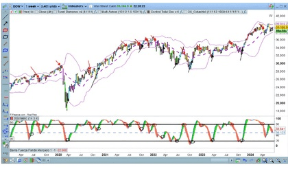 Jak používat Bollingerova pásma se stochastickým oscilátorem?