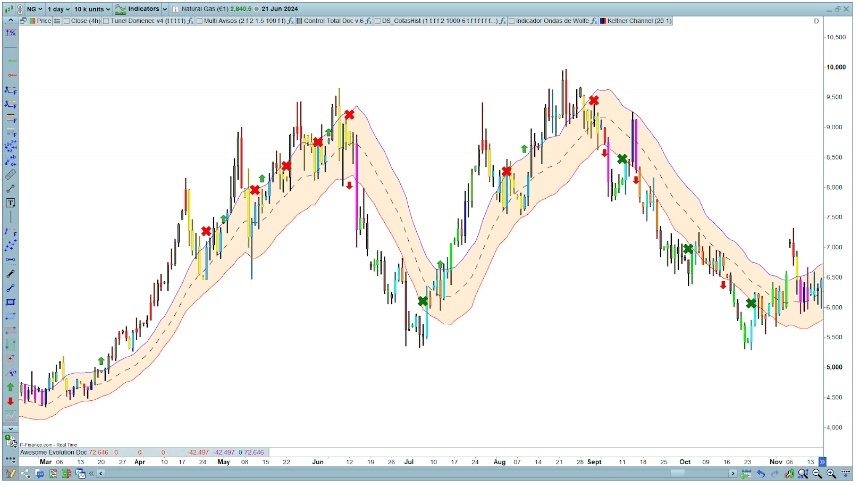 Příklad indikátoru volatality - Kletnerovy kanály