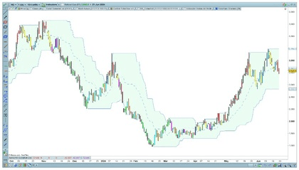 Příklad indikátory volatality - Donchianovy kanály