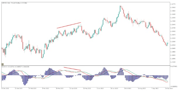 Cena - MACD divergence označující slabost trendu