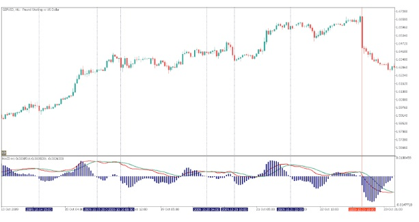 Histogram MACD
