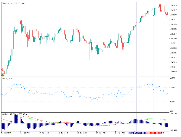 Příklad nákupní strategie s RSI a MACD