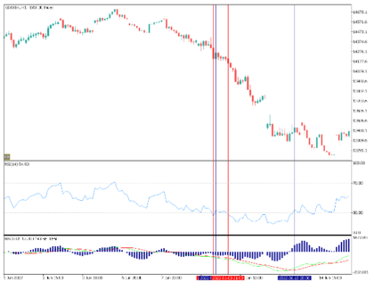 Příklad krátké obchodní strategie s RSI a MACD