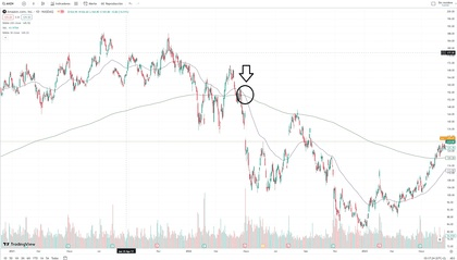 Strategie Death Cross u akcie Amazonu