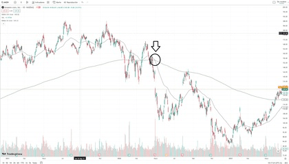 Strategie Death Cross u akcie Amazonu