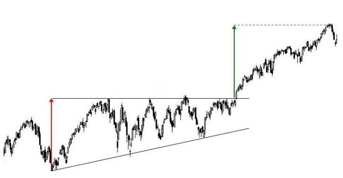 Jak vypadá projekce zisku v býčím trojúhelníku?
