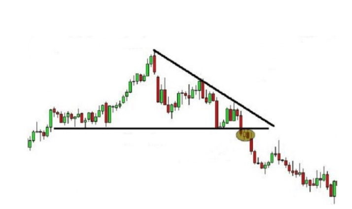 Co je to klesající trojúhelník v obchodování?