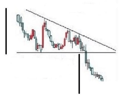 Jak vypadá projekce zisku v medvědím trojúhelníku?