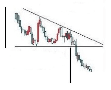 Jak vypadá projekce zisku v medvědím trojúhelníku?