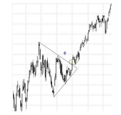 Kde vstoupit do symetrického obchodního trojúhelníku?