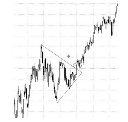 Kde vstoupit do symetrického obchodního trojúhelníku?