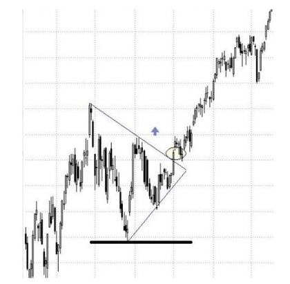 Kam umístit stop loss v symetrickém trojúhelníku?