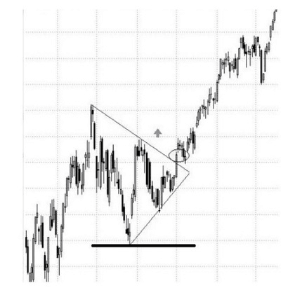 Kam umístit stop loss v symetrickém trojúhelníku?
