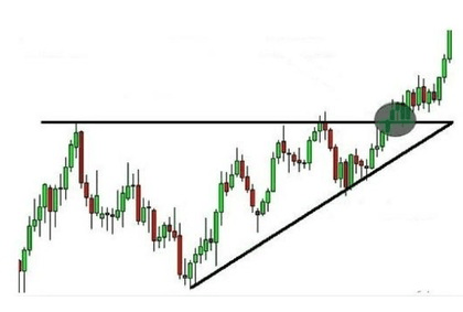 Jak vstoupit do vzestupného obchodního trojúhelníku?