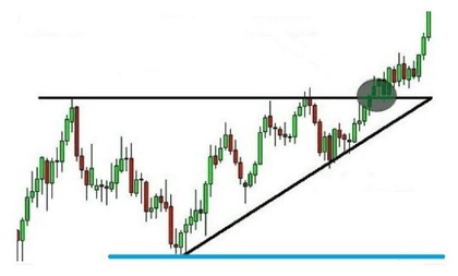 Kam umístit stop loss v obchodu s rostoucím trojúhelníkem?