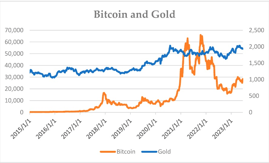 Zlato vs Bitcoin: Jaká byla jejich historická zhodnocení vůči dolaru?