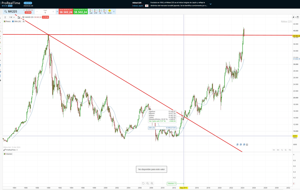 index Nikkei 225