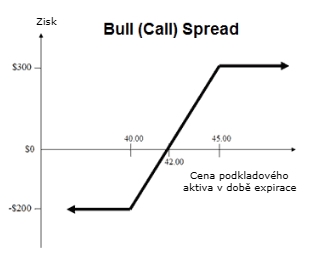 Bull call Spread strategie