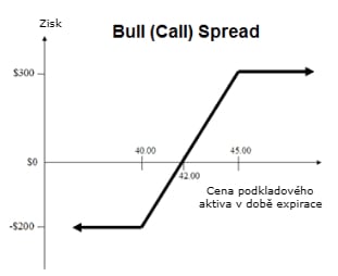 Bull call Spread strategie