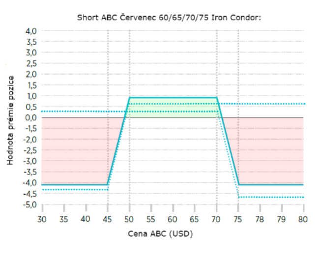 Iron codor - opční strategie