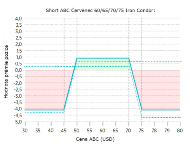 Iron codor - opční strategie