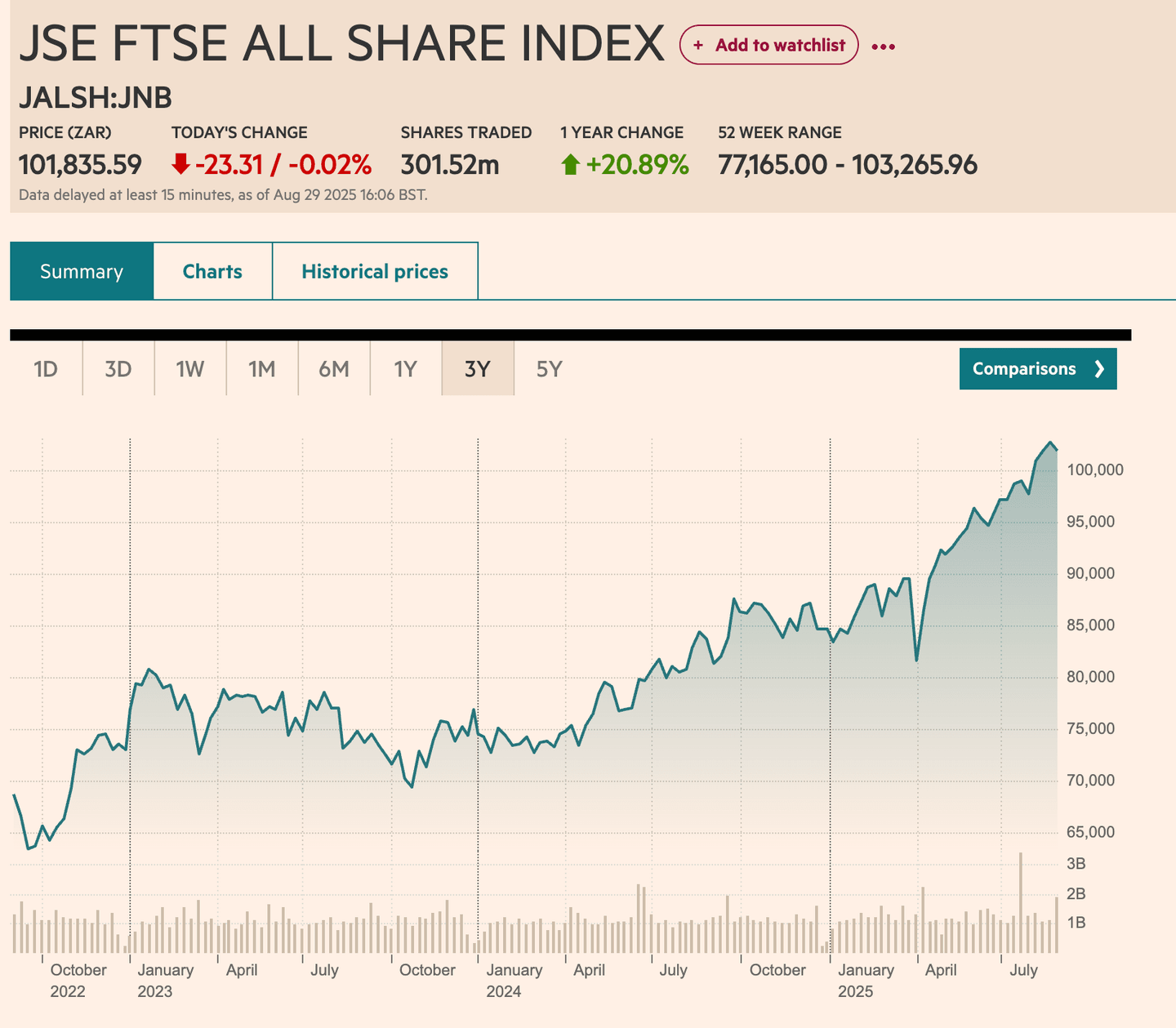 JSE All Share Index