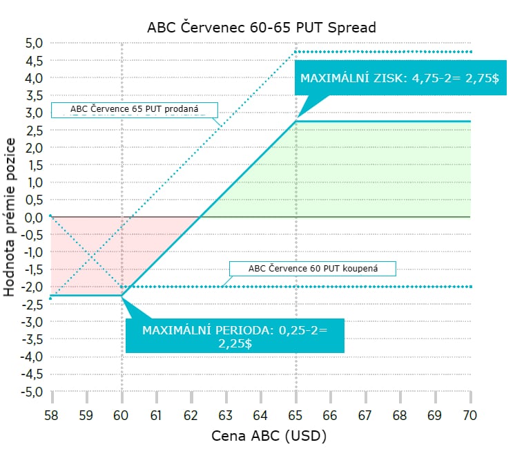 Opční strategie Iron Condor