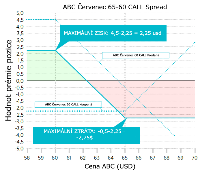 Opční strategie Iron condor
