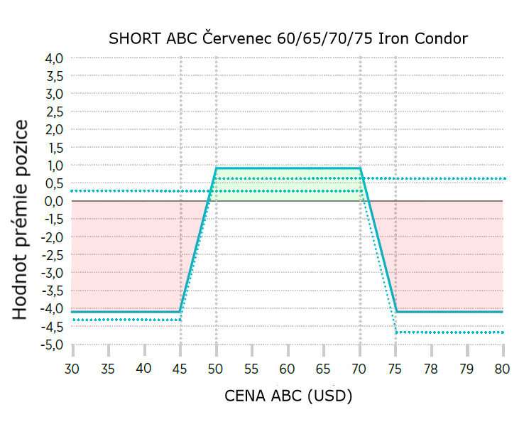 Short ABC Červenec 60/65/70/75 Iron Condor: