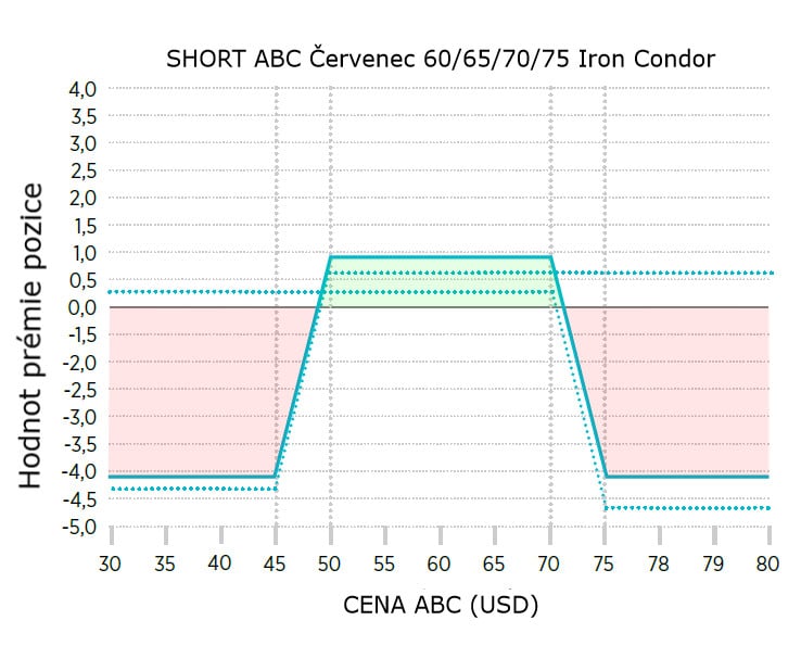 Short ABC Červenec 60/65/70/75 Iron Condor: