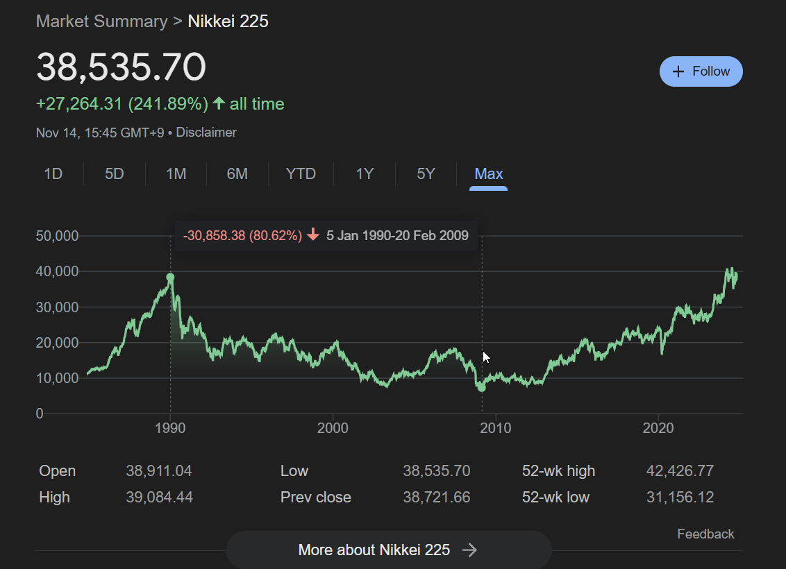 Buy the dip: Graf indexu Nikkei 225 - Japonský akciový trh a jeho propad roku 1990