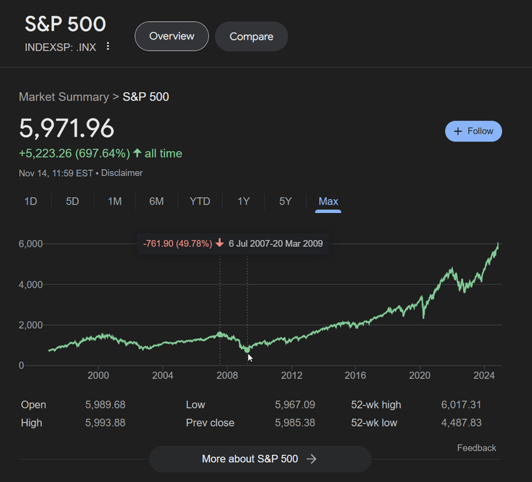 Buy the dip: Graf SP500 po propadu roku 2008