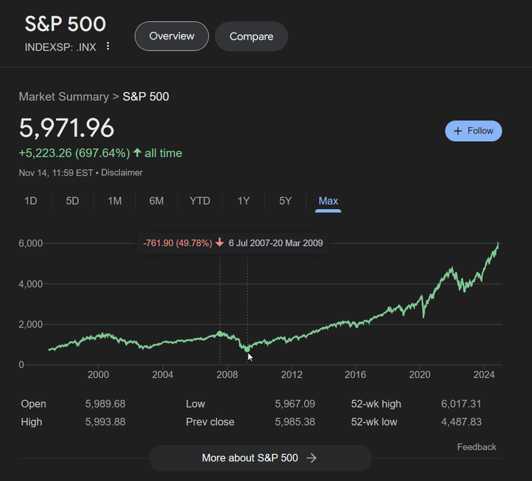 Buy the dip: Graf SP500 po propadu roku 2008