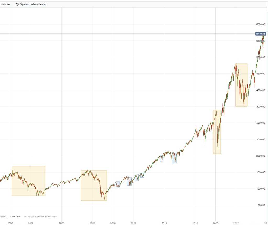 Buy the dip strategie