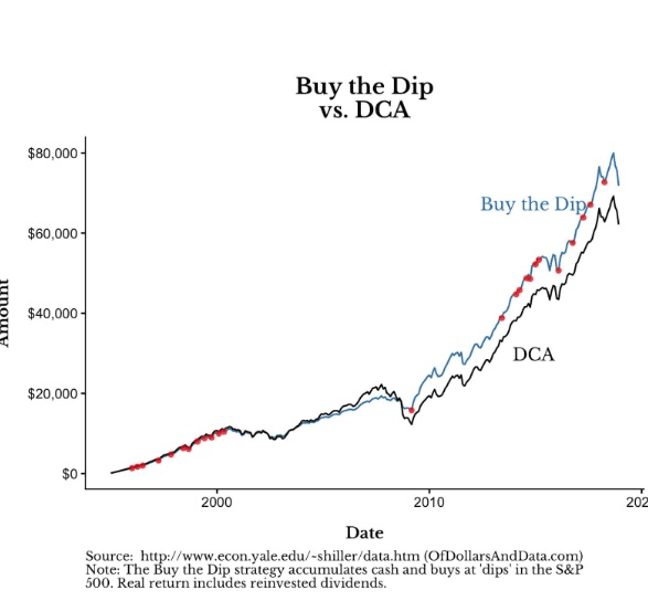 Buy the dip vs DCA strategie na indexu SP500 na grafu