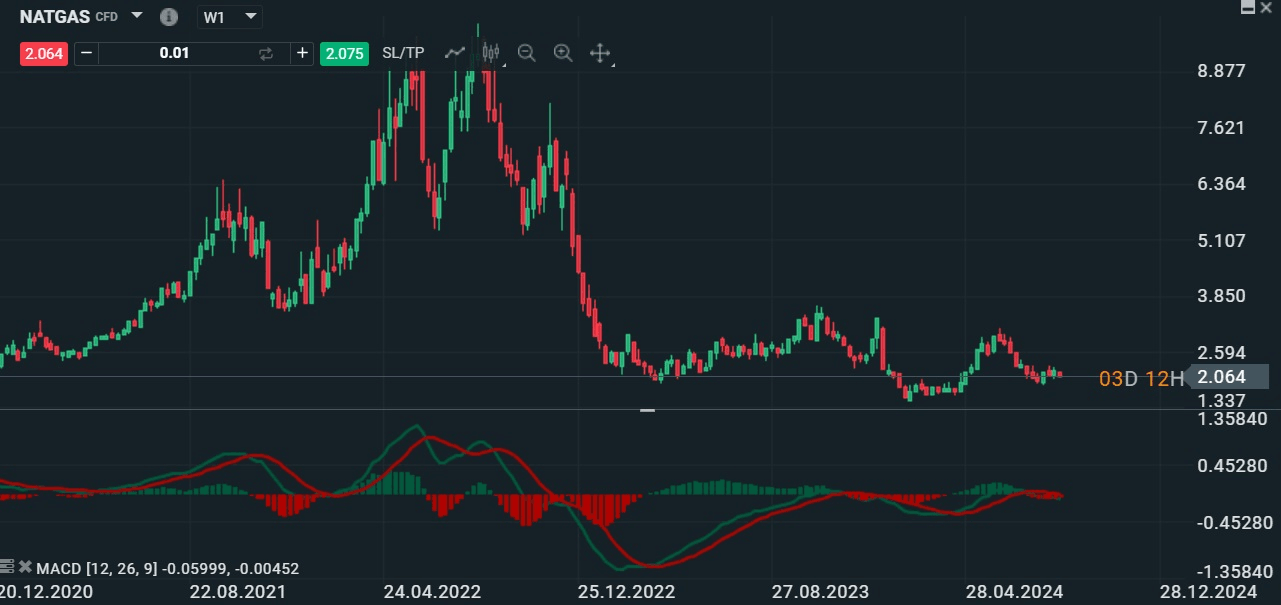 MACD