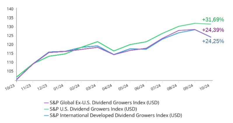 DGI - Dividend Growth Investing