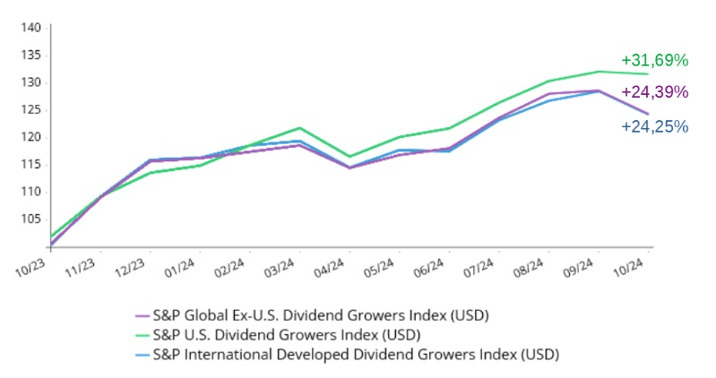 DGI - Dividend Growth Investing