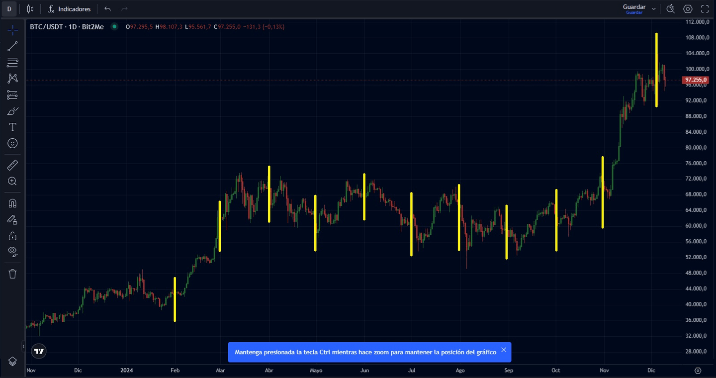 nákupy Bitcoinu: DCA