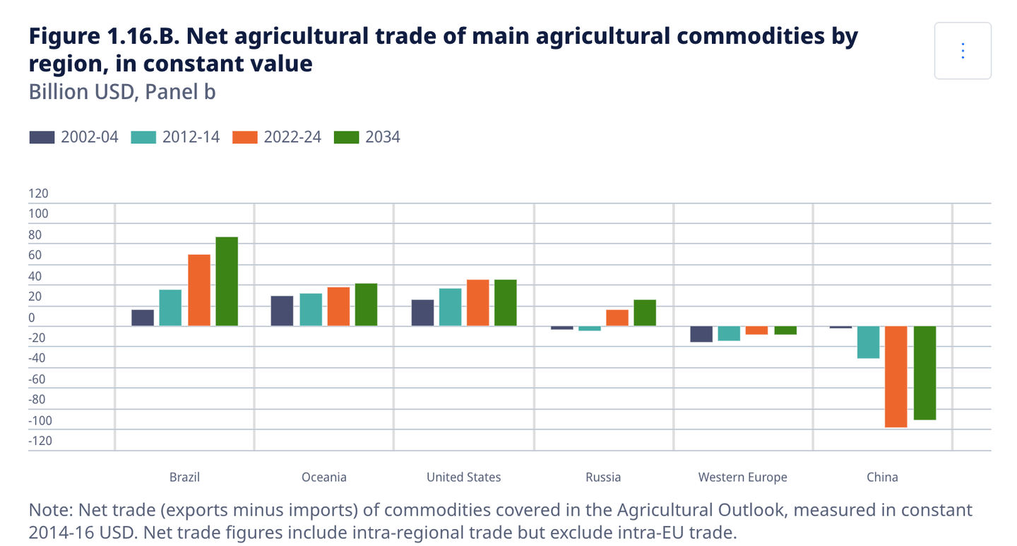 OECD-FAO: dlouhodobé výhledy pro 2025–2034 - zemědělské přebytky
